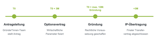 Zeitlicher Ablauf IP-Modell