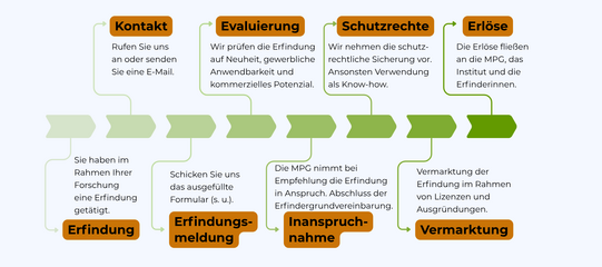 Der Prozess zur Schutzrechteanmeldung in einer Grafik