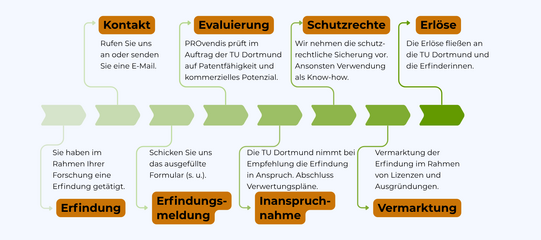 Der Prozess zur Schutzrechteanmeldung in einer Grafik
