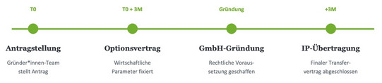 Übersicht zu den Schritten des IP-Modells