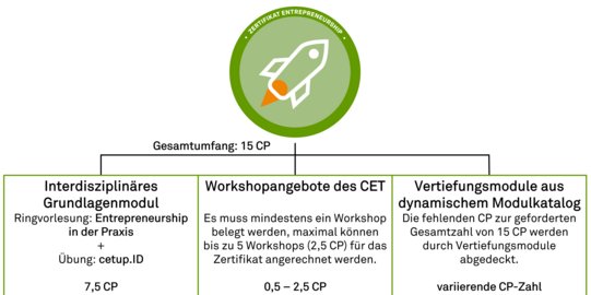 Grafik zeigt den strukturellen Aufbau des Zertifikats Entrepreneurship. Oben ist das Key Visual des Zertifikats und darunter die drei Modulbereiche "Interdisziplinäres Grundlagenmodul", "Workshopangebote des CET" und "Vertiefungsmodule aus dynamischen Modulkatalog"