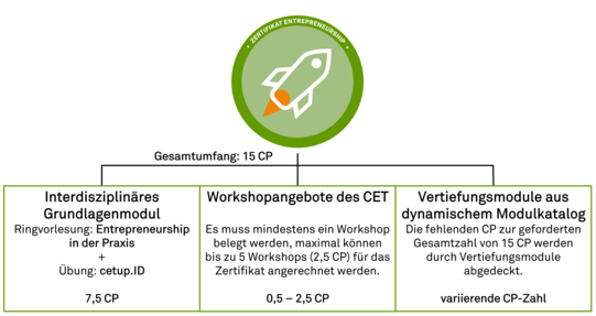 Grafik zeigt den strukturellen Aufbau des Zertifikats Entrepreneurship. Oben ist das Key Visual des Zertifikats und darunter die drei Modulbereiche "Interdisziplinäres Grundlagenmodul", "Workshopangebote des CET" und "Vertiefungsmodule aus dynamischen Modulkatalog"